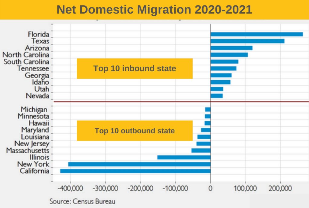 Net Domestic Migration 2020-2021